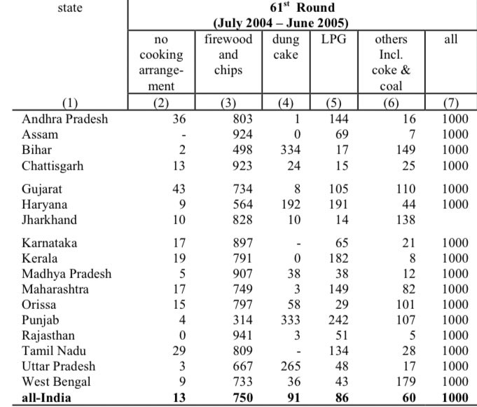 By June 2005, TN had 134 and Gujarat (Since it is taken for comparison) had 105 Connections for every Thousand Household. By 2011, TN grew to 372 and Gujarat to 139. Here’s how?  https://twitter.com/angry_birdu/status/1338668510210224136