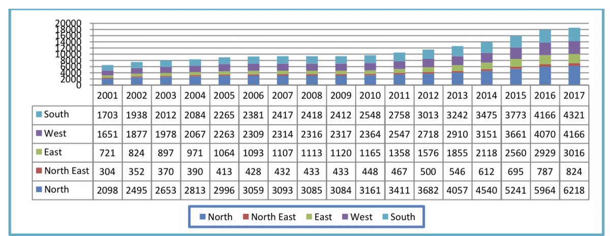 As you could see, below is the LPG distributors in south India which showed growth only after 2009. Now new rural distributors were appointed and no new gas connection was given as claimed.