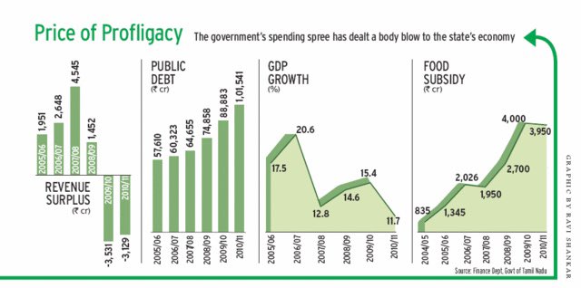 After UPA came back to power to power, it was a roller coaster of subsidies. Over and above TN govt’s public debt was rising and for the first time TN fell in Revenue deficiency. This pile of public debt continues to haunt us even today