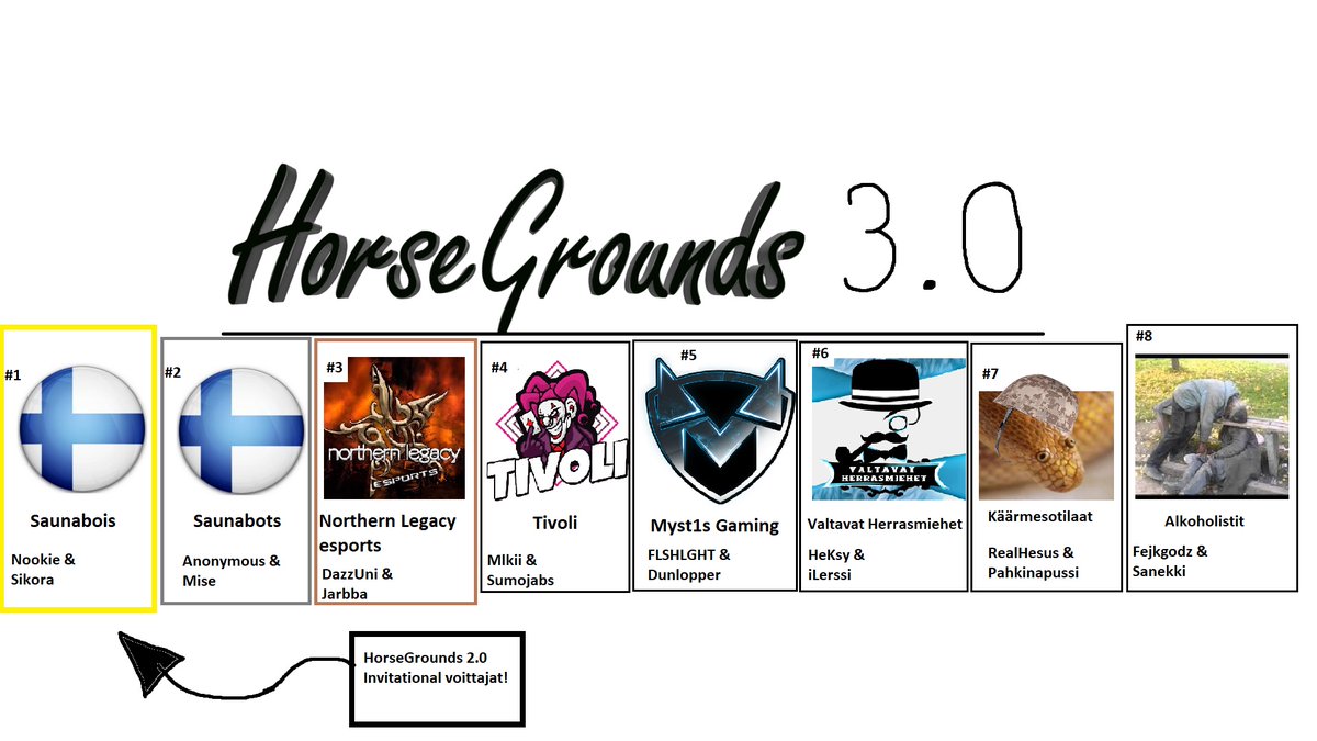 Tammikuussa pelattavan HorseGrounds 3.0 ilmoittautuminen aukeaa perjantaina 18.12.2020. Nämä viime turnauksen TOP 8 joukkuetta on kutsuttu suoraan finaaliin. Muista ilmottautua karsintoihin. Paikkoja on rajatusti. Ilmottautuminen discordissa discord.com/invite/vMN2VY9