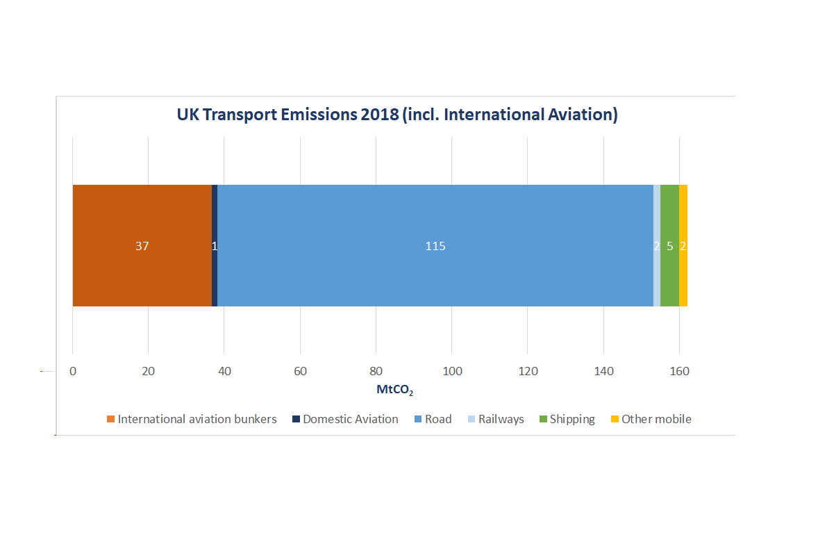 But aviation is not just domestic and is not just about CO2.If we include international aviation, it is clear that air travel is rather more important that it appeared above - an important second to road transport.