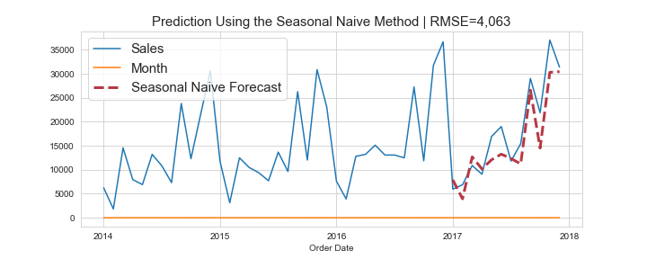 KarimLameer's tweet photo. The Seasonal Naive method is a forecasting method that can be used for seasonal sales. It is simple to work out as it looks at the average of each period during the year. This post looks at different methods that best fit your data.

https://t.co/hd8yLGFju5

#salesforecasting https://t.co/pLlbCQMrsb