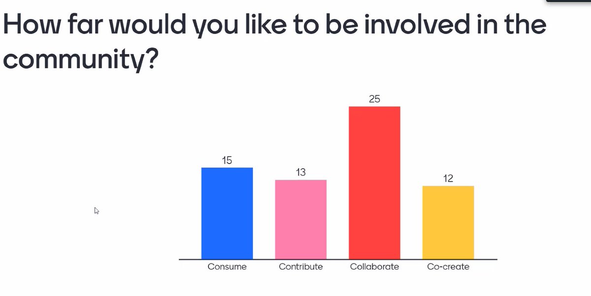tamsinburland's tweet photo. Strong desire for collaboration from today's attendees #JiscDigiRes https://t.co/7eZkhkjUCM