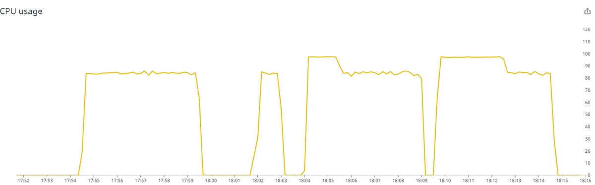 What struck me immediately was the CPU usage, that averaged to 85% when metrics are enabled. At the beginning of each run there could be a 1-2 minutes timeframe where CPU was at 100%, but it would eventually fall down. With metrics disabled, CPU was at 100% all the time
