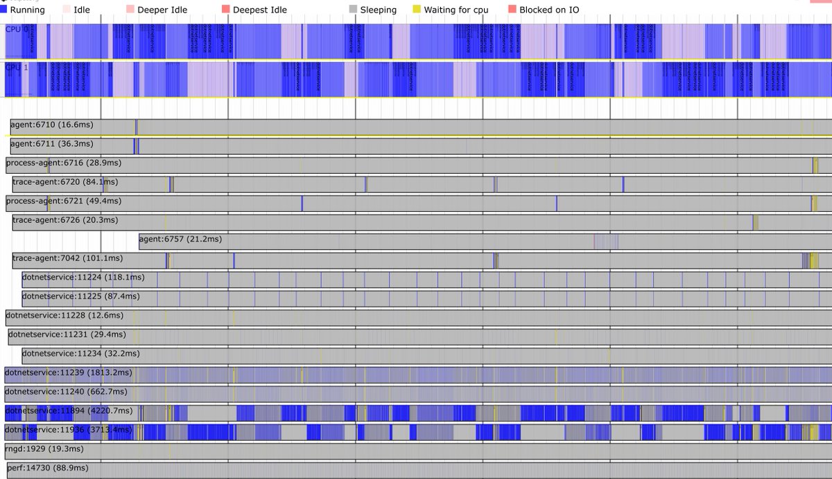 I spent some time looking for a wall-clock profiler on Linux. In the process I discovered perf timechart, which unfortunately produces a 500MB svg file for 5 seconds of profiling, which is completely unusable. That's a shame because the issue is clearly visible in the preview