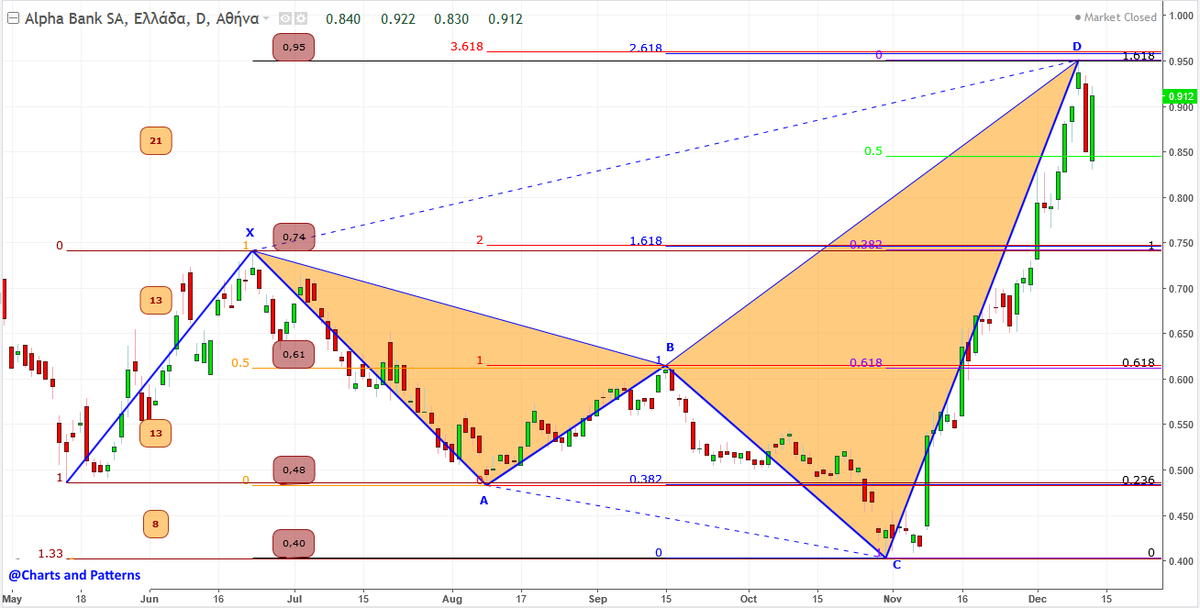 AnastasiosGe's tweet photo. #Alpha_Bank #ACBr #Greek_Stocks #Greek_Banks #Market_Geometry #Harmonic_Trading #Symmetry #Fibonacci_Clusters #Fibonacci_Sequence https://t.co/VqHS0AhUu6
