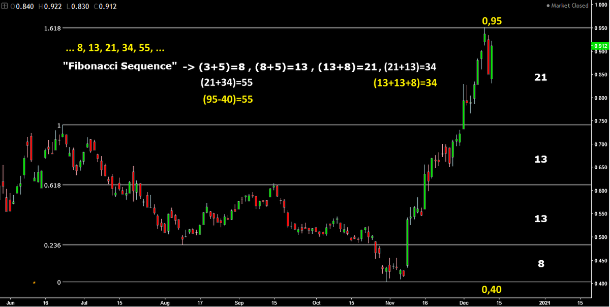 AnastasiosGe's tweet photo. #Alpha_Bank #ACBr #Greek_Stocks #Greek_Banks #Market_Geometry #Harmonic_Trading #Symmetry #Fibonacci_Clusters #Fibonacci_Sequence https://t.co/VqHS0AhUu6