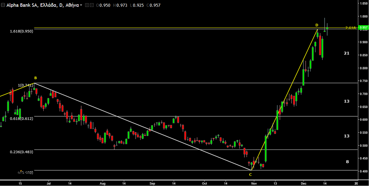 AnastasiosGe's tweet photo. #Alpha_Bank #ACBr #Greek_Stocks #Greek_Banks #Market_Geometry #Harmonic_Trading #Symmetry #Fibonacci_Clusters #Fibonacci_Sequence https://t.co/VqHS0AhUu6