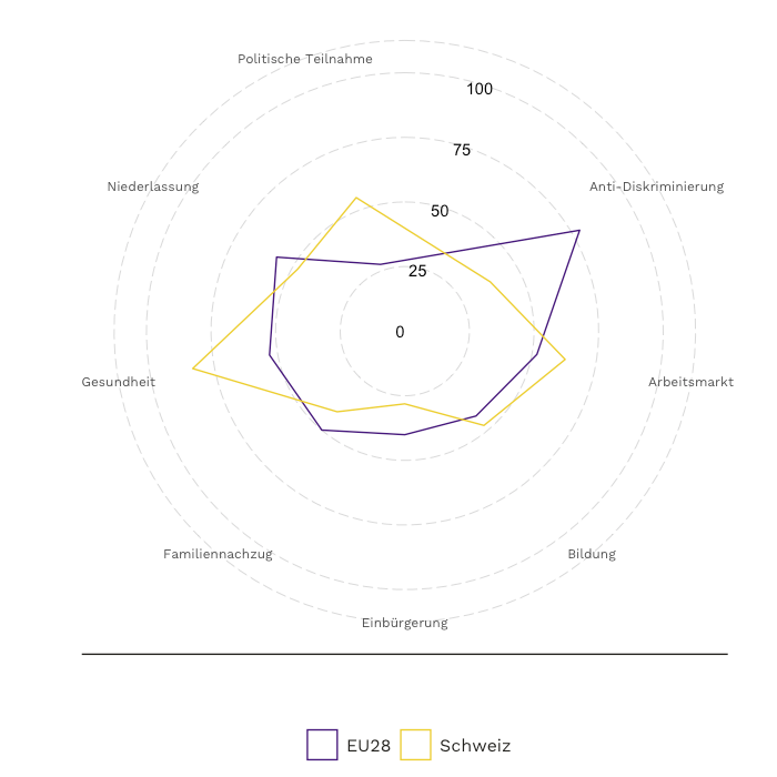 defactoexpert's tweet photo. «Im Vergleich zu anderen Ländern sticht vor allem der konstant schwache Diskriminierungsschutz in der Schweiz heraus.» - Was wir aus dem #MIPEX2020 lernen können (und was nicht): https://t.co/FyULFxcQNa @nccr_onthemove @DidierRuedin @defionayi7 @_MIPEX https://t.co/Nmh16F8abo