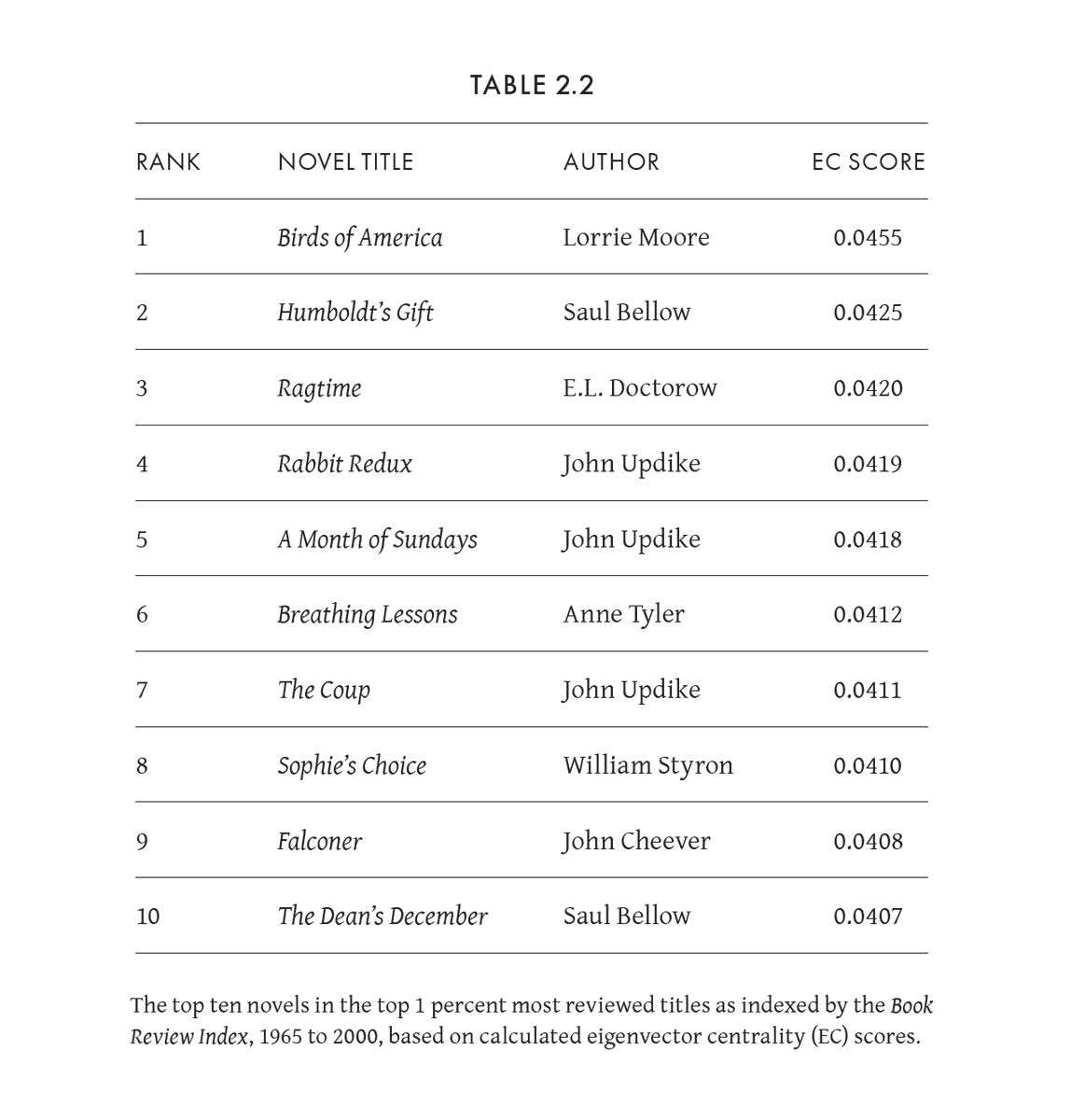 Also I do some stuff with network analysis to find the "most influential" books from 1965-2000 in terms of book reviews (in terms of who and where reviewed the books). Here are the top 10 most influential books for this period in terms of media recognition. All white!