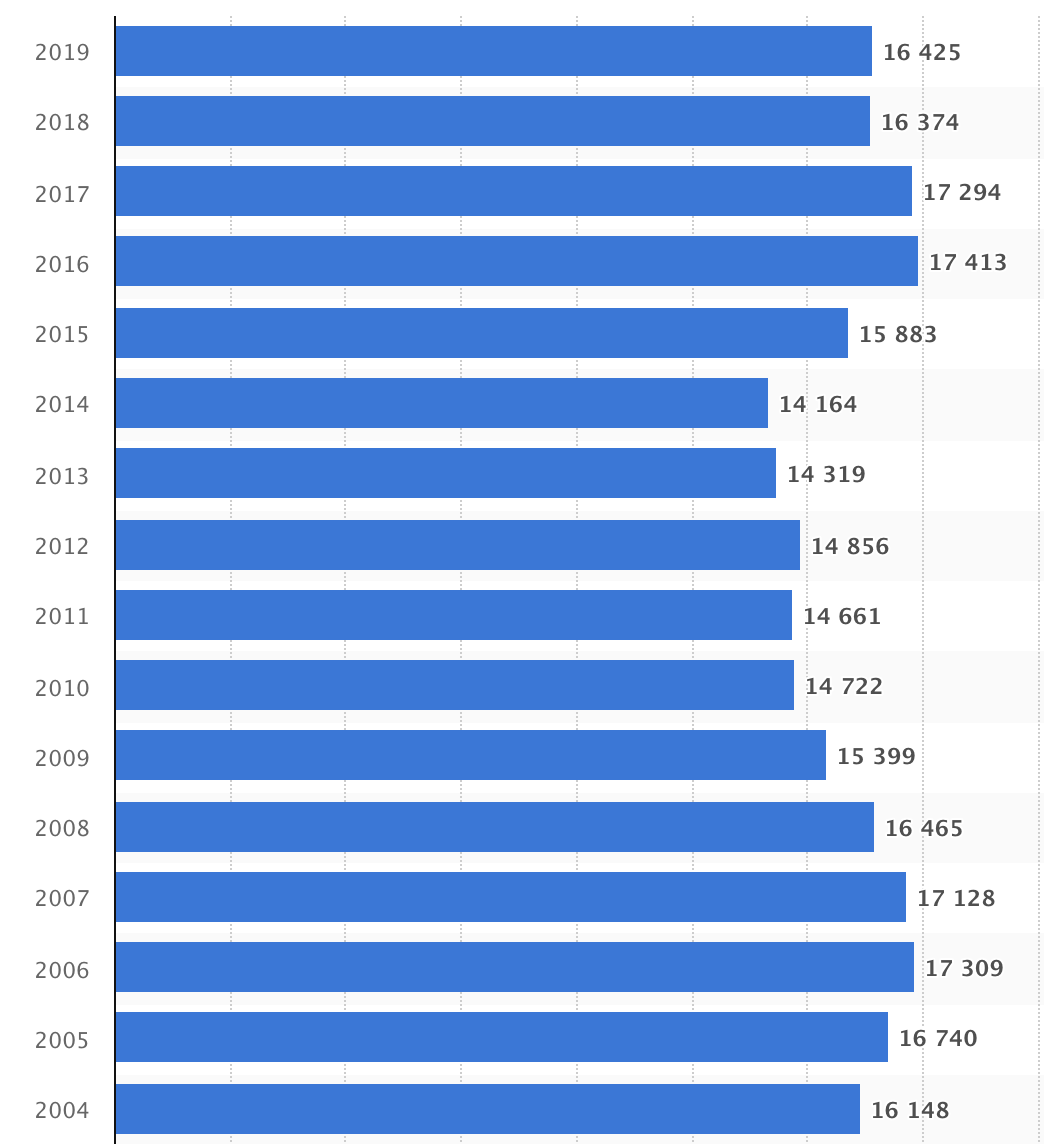Within the US, here are the raw numbers for murder and nonnegligent manslaughter from 2004, when Facebook was founded, through 2019. As you can see, this year's and last year's numbers are within margin of error territory from 2004's. (Source:  https://rb.gy/48nwop&nbsp;)./4