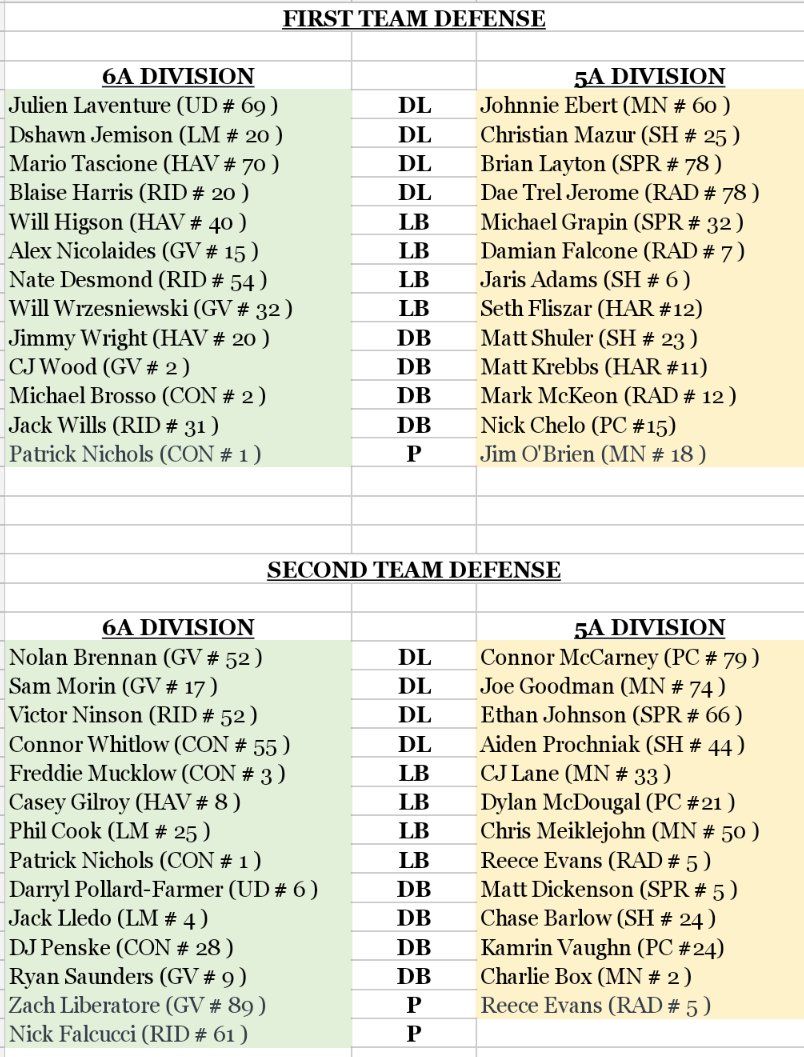 2020 All-Central League Football Teams

(as selected by the coaches)