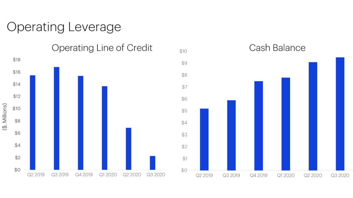 Balance Sheet:On the most recent balance sheet,  $ACUIF has a net debt position of about $3 millionThis is a significant YoY improvement as it worked to strengthen the balance sheetIt recently issued additional stock raising about $12 million and further strengthening the BS