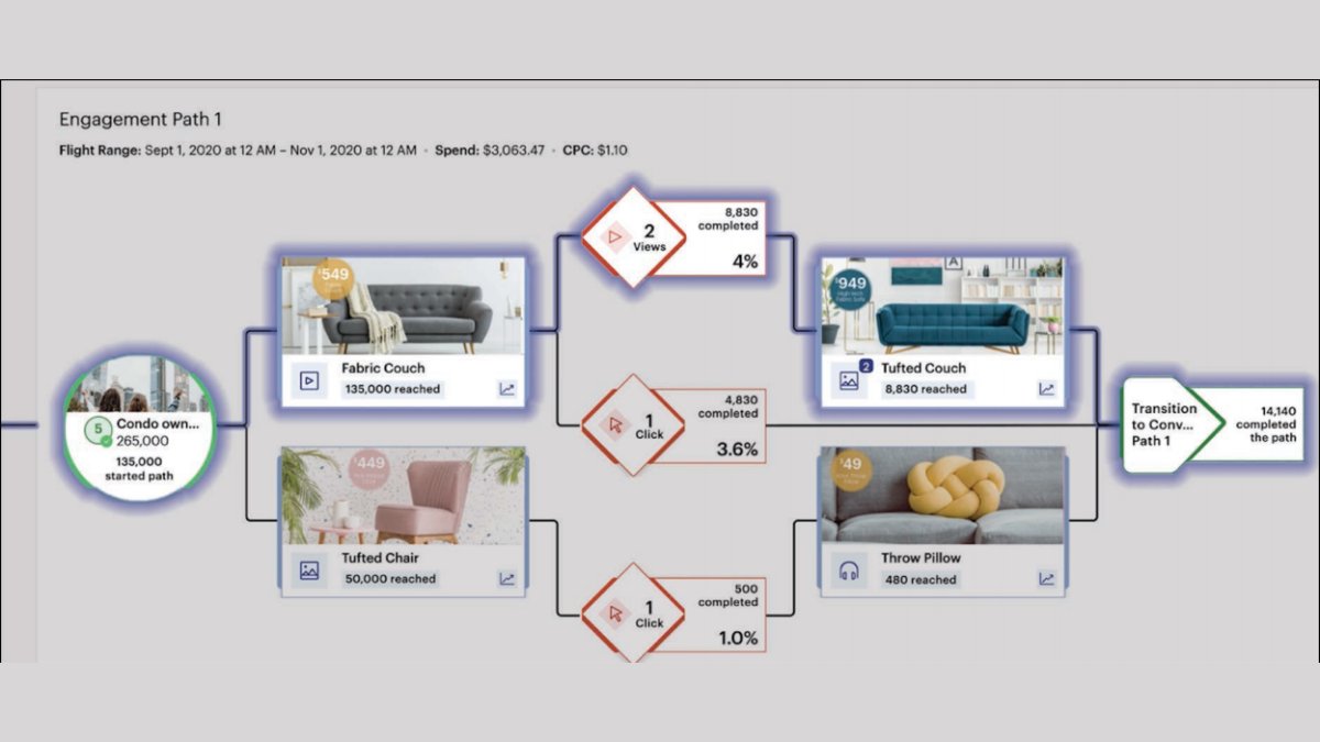 Illumin (1/2): $ACUIF recently launched a self-service platform called Illumin which it considers a revolutionary platformIts drag and drop functionality allows marketers to carefully plan their consumers journey, ensuring that they get shown the right ad at the right time