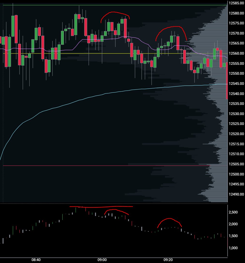 Take a look at this chart, paying attention to the highs noted on both CD and the 1min  $NQ_F chart.On this picture I have noted two lower highs on both the 1min chart AND the CD chart. (6/12)