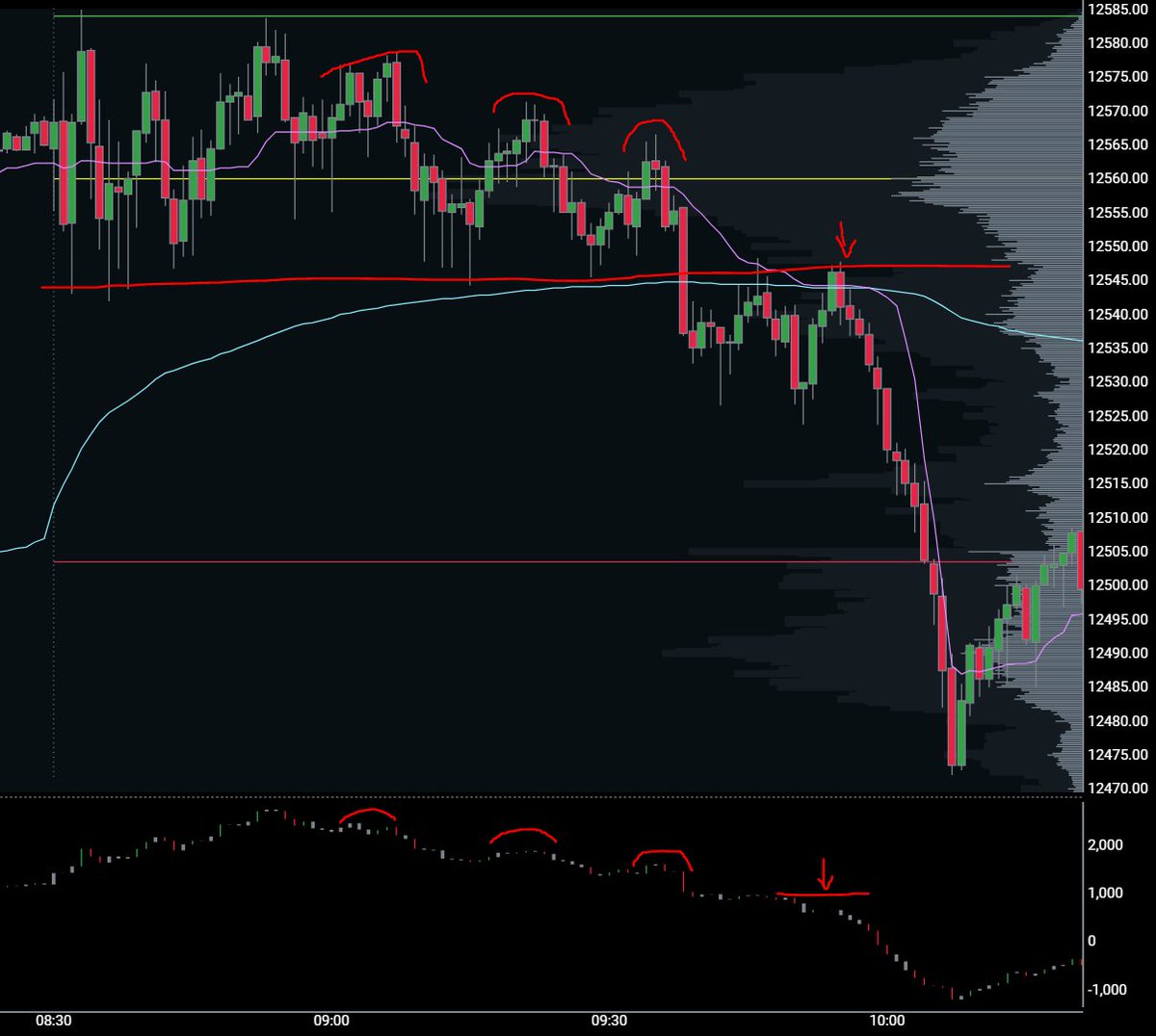Now in this picture a few minutes later, we see the lower highs are maintained on both the 1min and CD charts and then we finally broke out of the range. Maybe you were short leading into this break. But the second big entry comes where the arrow is marked. (9/12)