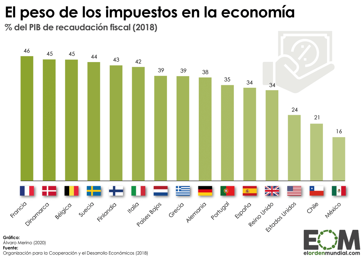 Que un Estado pueda recaudar impuestos es fundamental para su sostenimiento y para desarrollar políticas de todo tipo. Por ello el nivel de presión fiscal que tiene un país es un indicador que permite contextualizar adecuadamente la capacidad recaudatoria de ese mismo Estado.