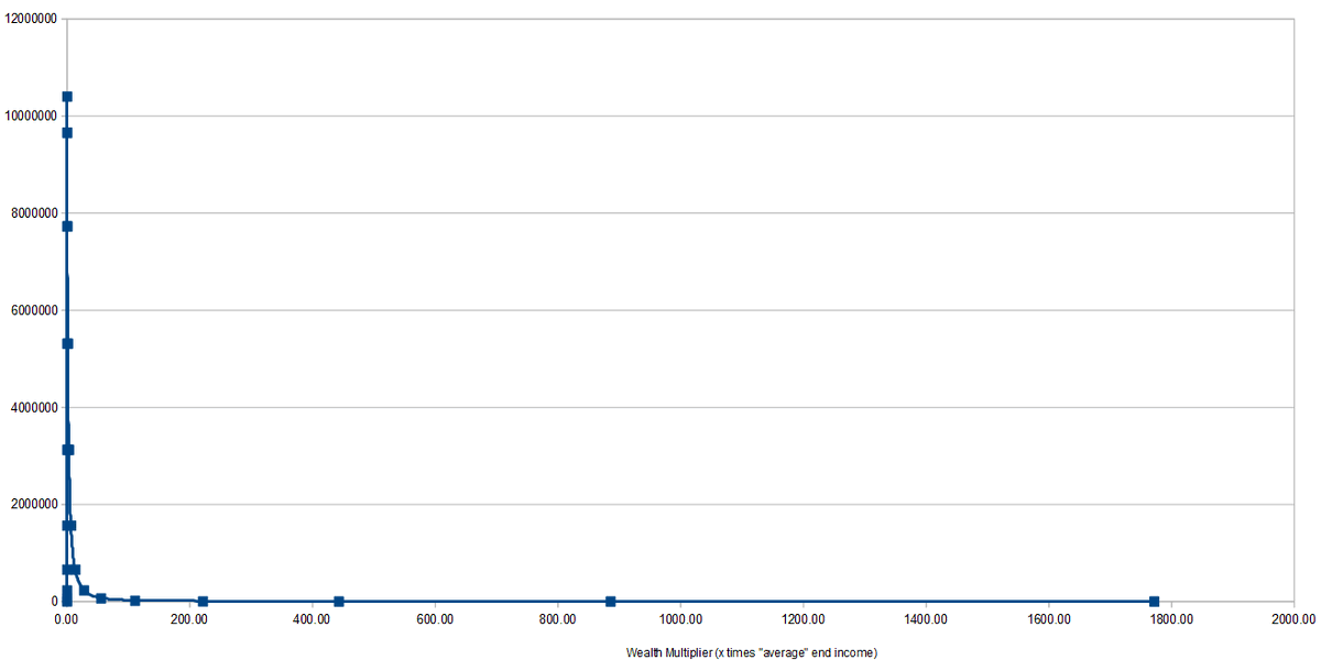 X : How can this be the case if wealth has increased?Me : Distribution. Just run the numbers with 66M people, it's a five minute exercise. Yes, wealth average goes up 3.5x but look at the distribution of this ... 70% end up in relative poverty.