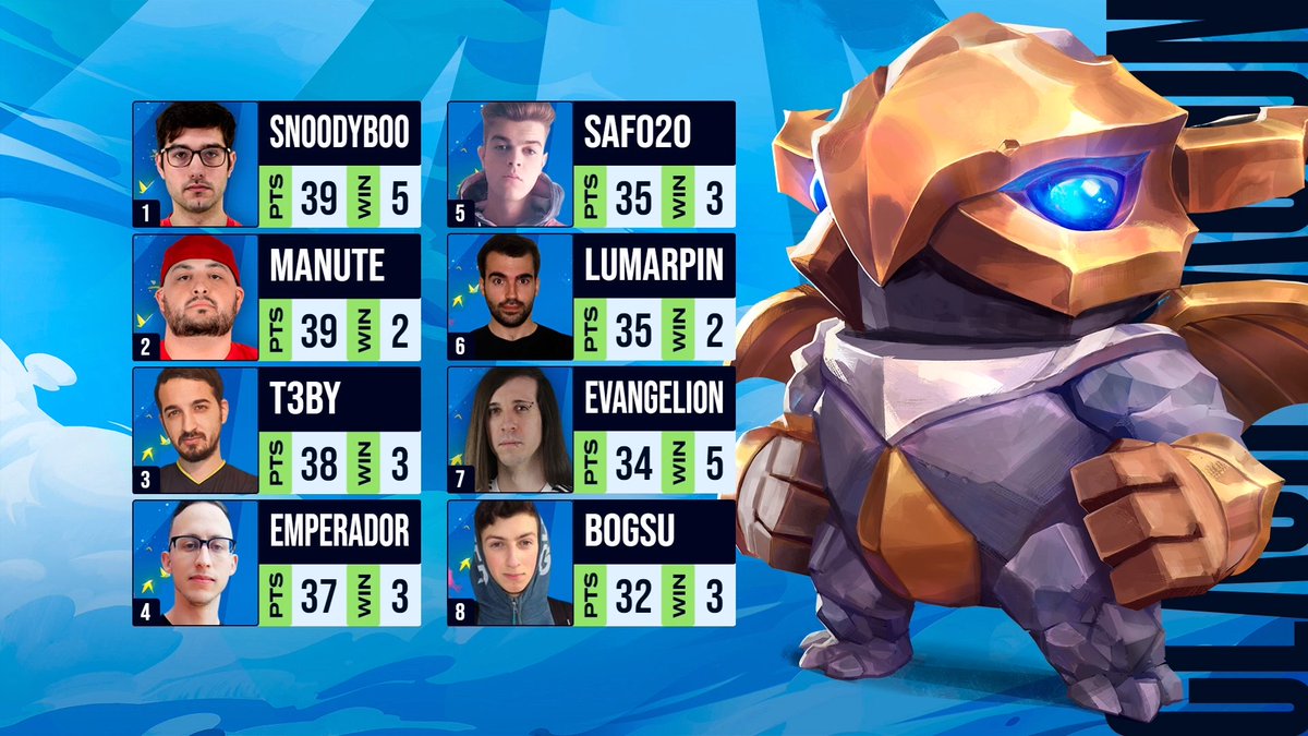 JuegaTFT's tweet photo. Así queda la clasificación general final de la #LigaRunicaTFT tras las seis semanas de competición, solo el top 8 estará en los #PlayoffsRunicaTFT que se jugarán a continuación.

Menudo final de infarto acabamos de tener @TFT_ES.
📺https://t.co/OACzyFRSIk https://t.co/1r0va2GYcV
