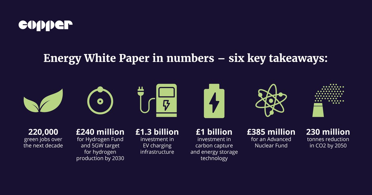 CopperConsult's tweet photo. The Government recently published its long-awaited #EnergyWhitePaper which sets out a plan to 'unleash a green economic recovery' across the UK. Have a look at @CopperConsult's six key takeaways from the White Paper: https://t.co/EhBOiclYK6 https://t.co/vk1ZmOocRw