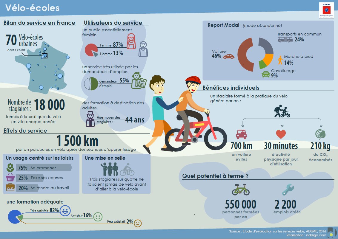[#Enquête]🕵️‍♀️
📣 #Entreprises, vous avez déployé un service #vélo 🚲 pour vos salariés ?

➡️ Participez à l’enquête <a href="/ademe/">ADEME</a> sur les services qui facilitent la #mobilité cyclable dans le cadre des déplacements maison🏡- #travail.

📅Jusqu’au 10/01/21
👉cvip.sphinxonline.net/surveyserver/s…