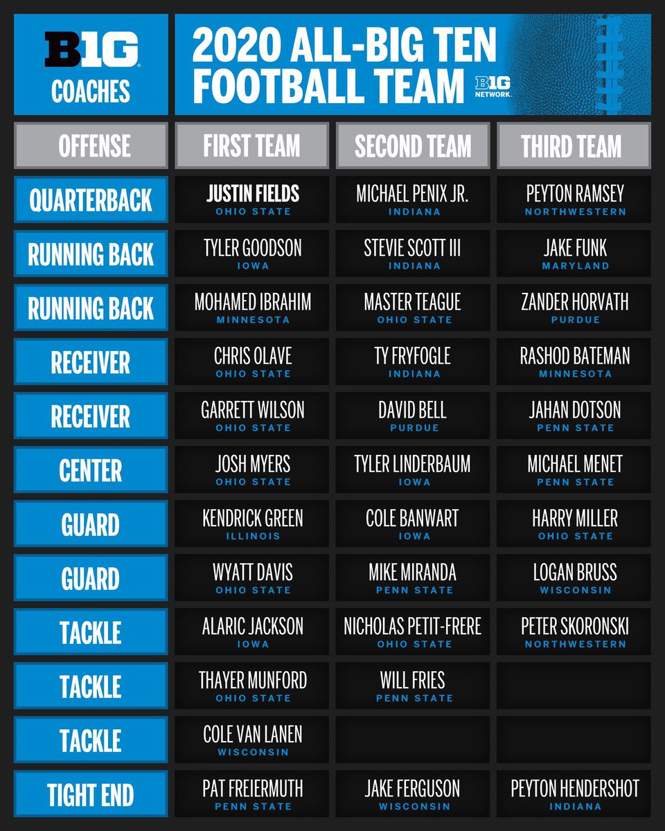 KrahFish32's tweet photo. @MattScott66 Don’t think I’ve forgotten about you buddy. First team all big ten. https://t.co/LwWLg0Ljnk