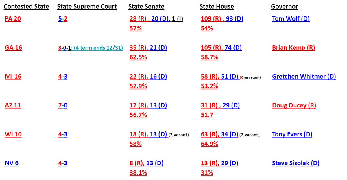 7. Election Information Update ....