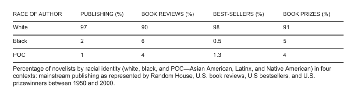 The historical argument I make is that we have misunderstood this period as one of rising multiculturalism, esp the 80s and 90s. Check out these numbers! The real story is that the post-war period is defined by the the consolidation whiteness across the entire literary industry.