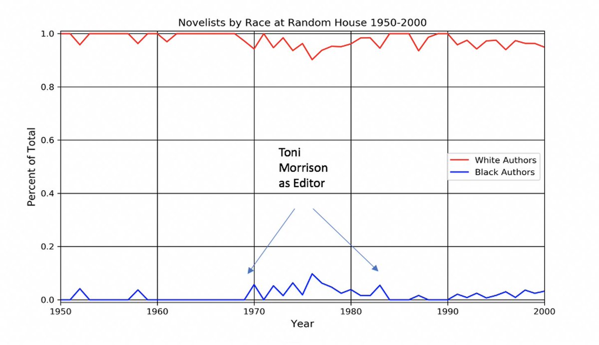 Another key argument is that we have this misperception because of the success of a few key editors and authors, but any progress we see in this period is ephemeral and passing. Morrison had an impact at Random House but as soon as she leaves, any progress in diversity is erased.