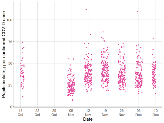 3. In some LAs schools send 50+ additional pupils home to self-isolate, for each confirmed Covid caseBut this is less common than it was 4 weeks ago, which is why overall attendance is better than it was then. When this ratio is higher, attendance is lower – and vice versa