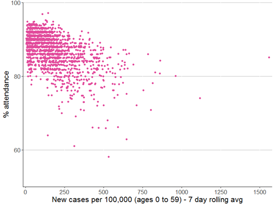 The relationship is negative but there is really wide variation around it. Many local areas with same local Covid rate have wildly different attendance rates – and vice versa.