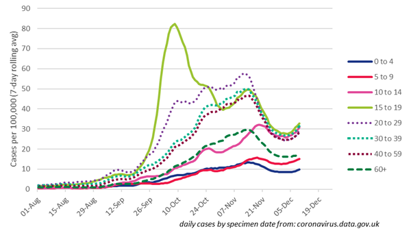 13. Cases among children may have started rising again, but cases are going up across ALL age groups following the relaxation of the 2nd lockdown.We are seeing an end-of-lockdown effect, not a schools-being-open effect.