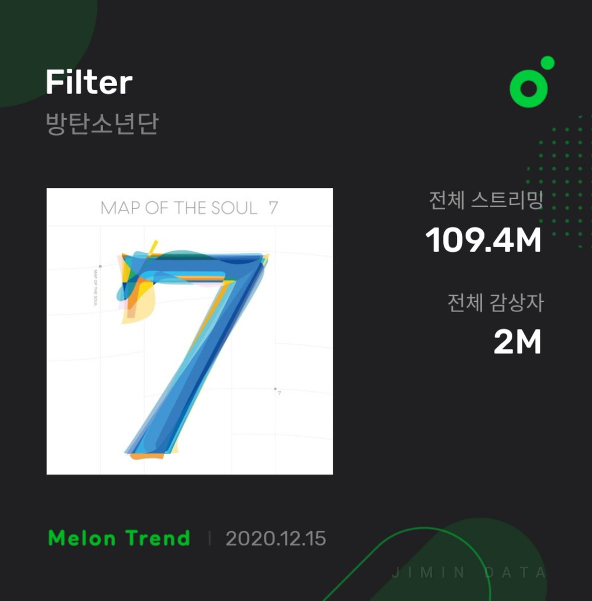PJM_data's tweet photo. "Filter" by Jimin is the most streamed BTS solo song on Melon🎉

It has surpassed 109.4M since its release and 2M listeners

Congratulations Jimin!

#JIMIN #지민 @BTS_twt https://t.co/sOZXW7FYns