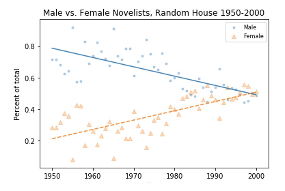 I do want to flag that there was progress in equality at big publishers/literary field in terms of gender; see the below graph. Men + women reach parity by 2000, which is echoed in book reviews and prizes etc.