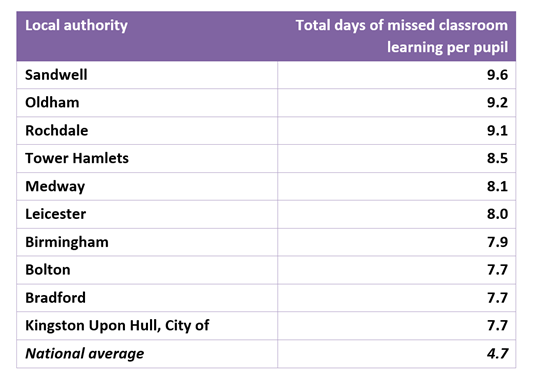 8. We also show this varies across England. Here are the 10 LAs with most missed classroom learning since September:Download the full data here:  https://www.childrenscommissioner.gov.uk/wp-content/uploads/2020/12/cco-la-missed-classroom-learning-estimates-autumn-2020.xlsx