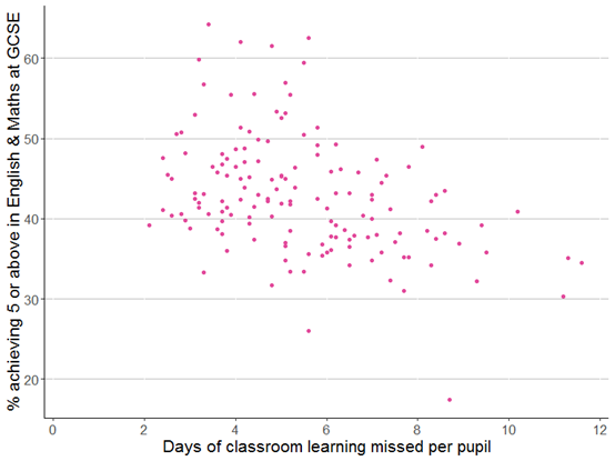9. These areas generally had lower educational outcomes and higher poverty rates before Covid-19. Unfortunately we see this pattern across England as a whole: more disadvantaged areas have been hit harder. Missed schooling is a big social justice problem.