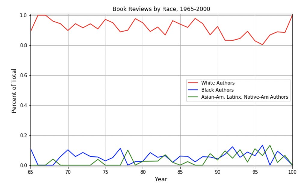 The book also looks at the racial inequality of bestselling lists and book prizes. It's all bad. Here are a couple of more graphs.