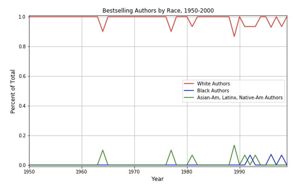 The book also looks at the racial inequality of bestselling lists and book prizes. It's all bad. Here are a couple of more graphs.