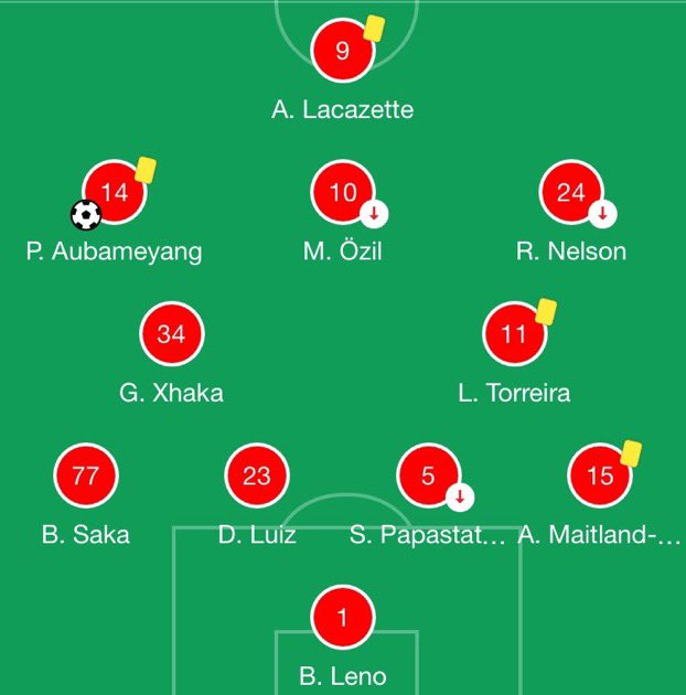 Starting off with relegation candidates, Mikel Arteta’s Arsenal