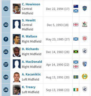 Shaun Dyche had this Burnley squad when he took over