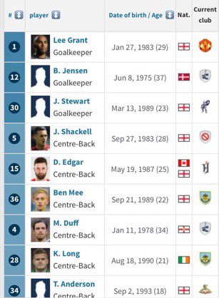 Shaun Dyche had this Burnley squad when he took over