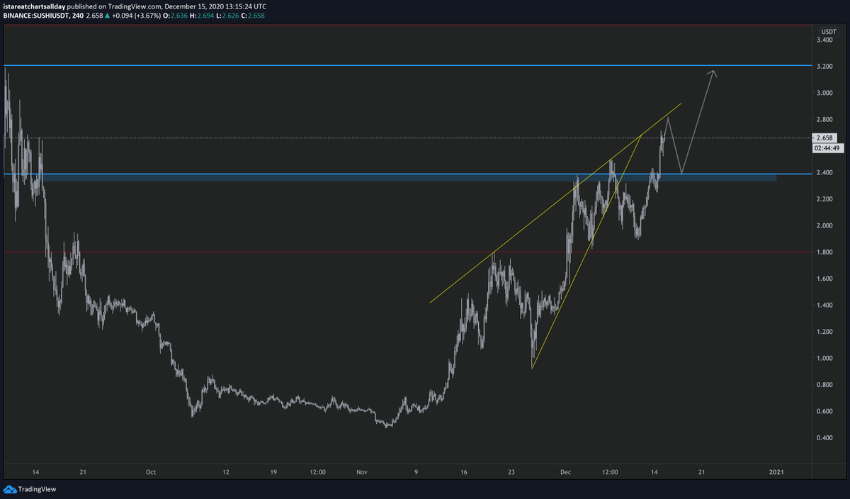 pinaycryptobabe's tweet photo. $SUSHI

Hopefully I will be getting some yummy sushi  Sushi on a $2.40 retest 😋 https://t.co/MckQagYuUU