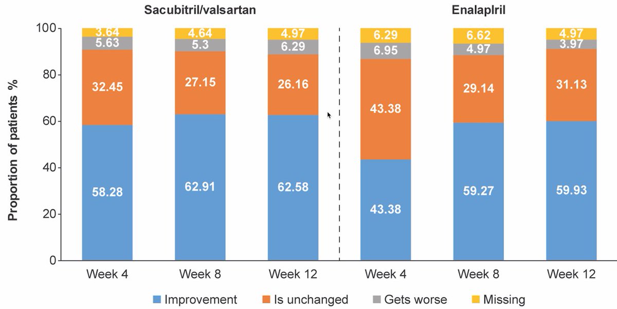 ValleAlfonso's tweet photo. #OUTSTEP‐HF
6MWT distance
non‐sedentary daytime physical activity
HF symptoms in HFrEF👥
👥621 (310SV 311 Enalapril)
⏰12w➡️ no significant benefit of SV on either 6MWT or in daytime physical activity measured by actigraphy compared with enalapril @secardiologia https://t.co/HEnRkGCiCK