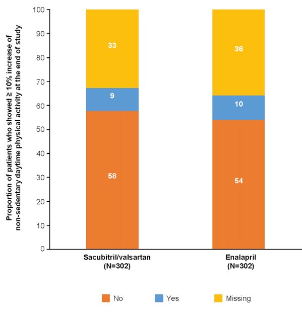 ValleAlfonso's tweet photo. #OUTSTEP‐HF
6MWT distance
non‐sedentary daytime physical activity
HF symptoms in HFrEF👥
👥621 (310SV 311 Enalapril)
⏰12w➡️ no significant benefit of SV on either 6MWT or in daytime physical activity measured by actigraphy compared with enalapril @secardiologia https://t.co/HEnRkGCiCK