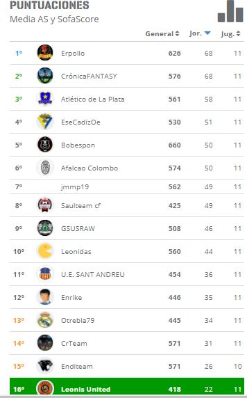 leonisunited's tweet photo. Espectacular es la racha que llevamos en la 2ªB (Gr.4) de la liga de @FarolilloTeam. Después de mucho meditar damos por zanjada la tregua hacia nuestros rivales y consideramos ya suficiente la ventaja que hemos dejado...#temblad!! (a ver si cuela) https://t.co/r5bsLQIE1m