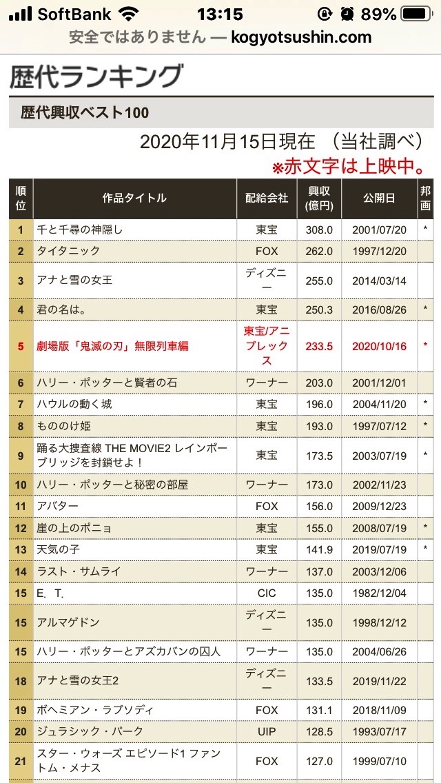 Twitter पर やっしー 映画 興行収入 千と千尋の神隠し 年 11月15日現在では興収308 0億円 12月15日現在では興収316 8億円 8 8億円の上積み 画像は 興行通信社歴代ランキングから T Co Sm0brhiub2 T Co Zapehzor9q Twitter पर やっしー 映画 興行収入 千と千尋の神隠し 年 11月15日現在では興収308 0億円 12月15日現在では興収316 8億円 8 8億円の上積み 画像は 興行通信社歴代ランキングから T Co Sm0brhiub2 T Co Zapehzor9q