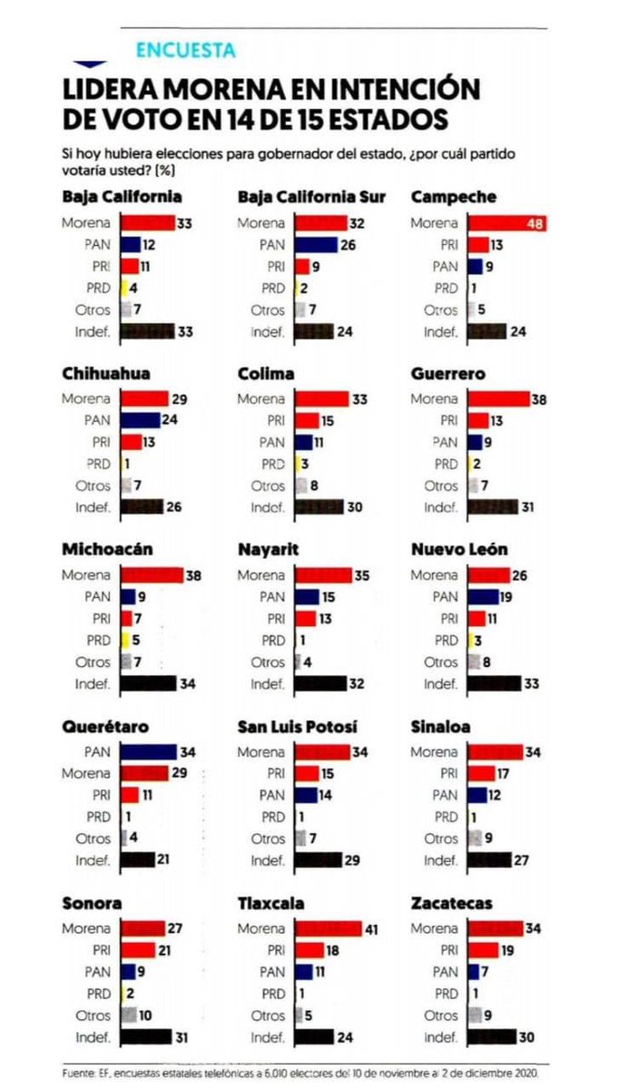 De acuerdo con un encuesta realizada por El Financiero, #Morena encabeza la intención de voto en 14 de los 15 estados que tendrán elección de gobernador(a) en #2021. La unidad de nuestro movimiento nos llevará a consolidar la #4T.