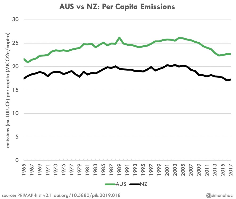 …and while  #australia is slowly reducing its per capita emissions intensity,  #NZ's have never been as high as ours are now.at this rate it'll take us _forever_ to get down to their historical peak!