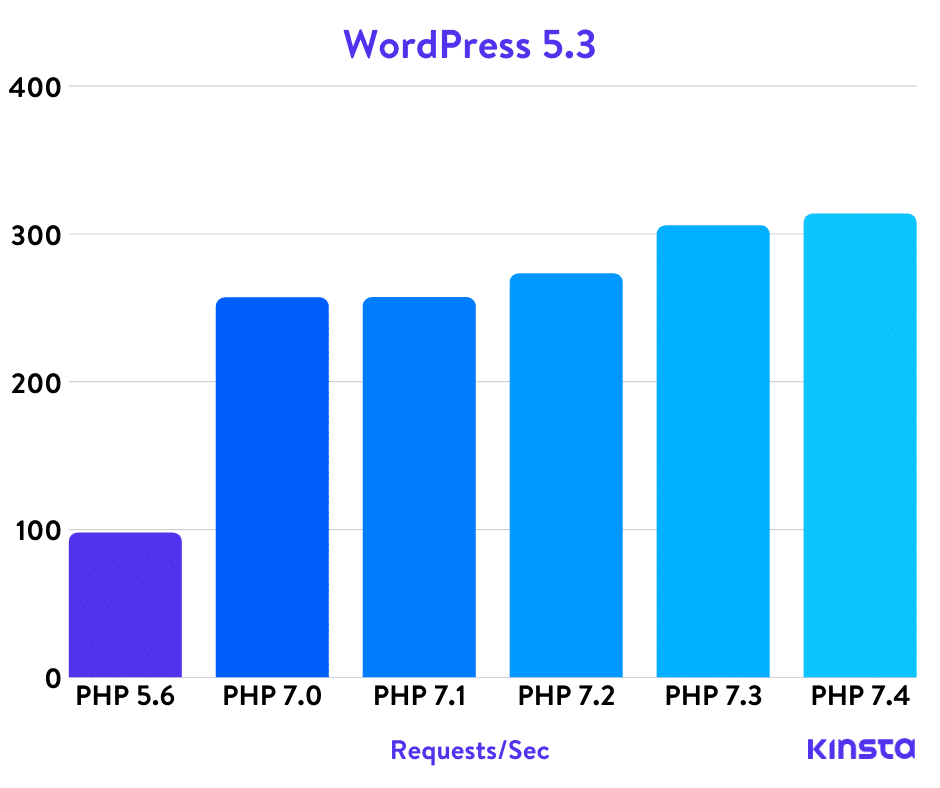 Update PHP to the latest version.Currently this is version 8.0, but I would recommend for now, PHP 7.4 is what you should be using.The speed wins are huge. https://kinsta.com/blog/php-benchmarks/