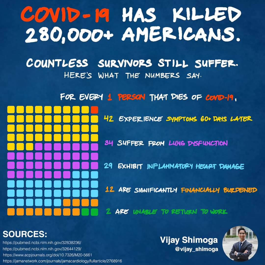 Myth: it's more dangerous than covidFact: 1% of all ppl who catch  #covid19 die. Another 10-20% are hospitalized. Another 30+% have long lasting symptoms. The vaccine is far safer, with only minor temporary side effects.